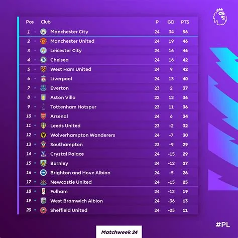 EPL Standings: Manchester City Leads in 2025-26 Season