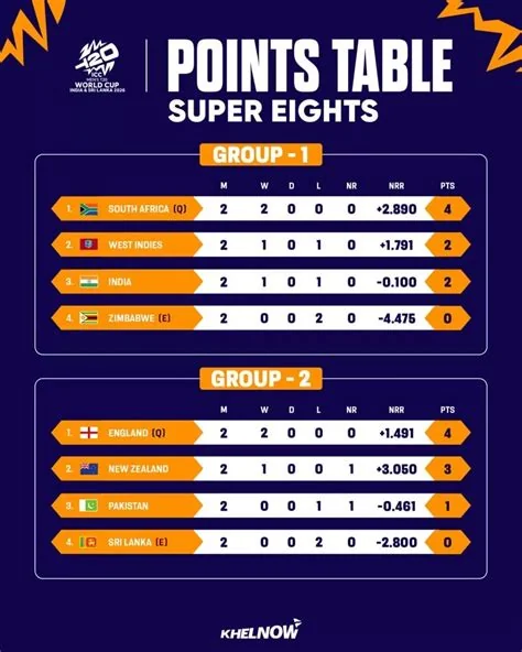 T20 World Cup 2026: Points Table Heats Up